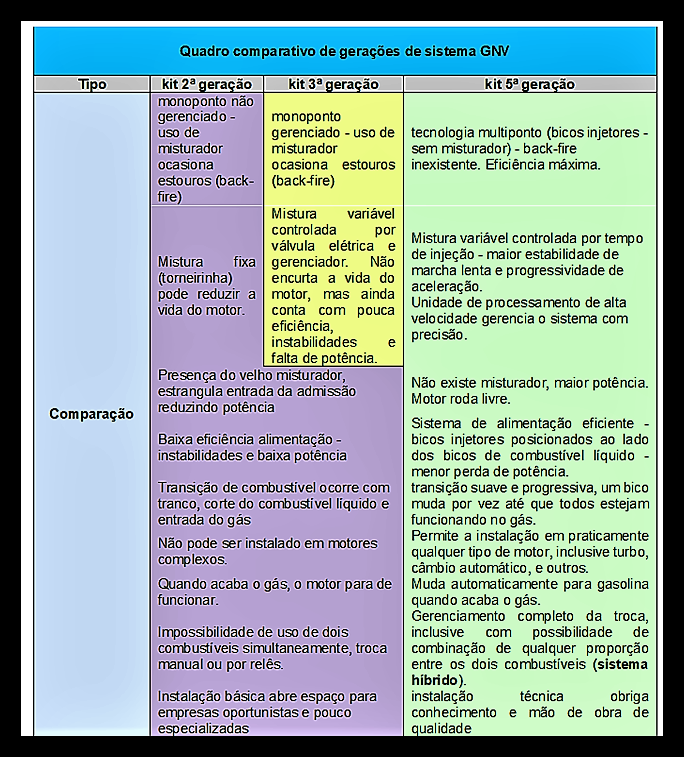 compare os sistemas de GNV